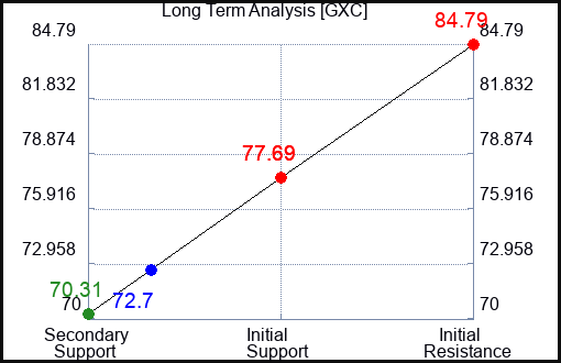 GXC Long Term Analysis for September 18 2023