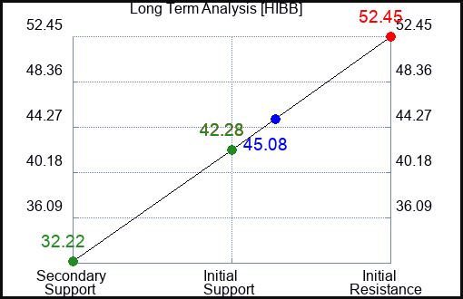HIBB Long Term Analysis for September 18 2023