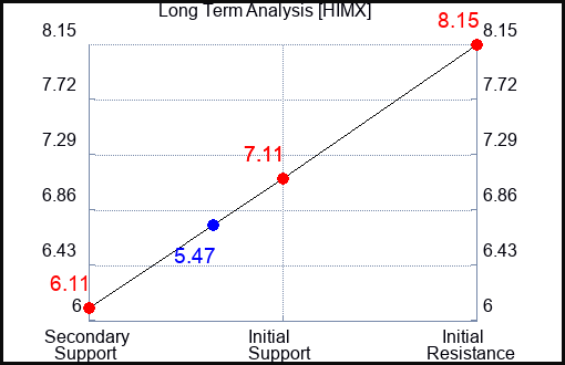 HIMX Long Term Analysis for September 18 2023