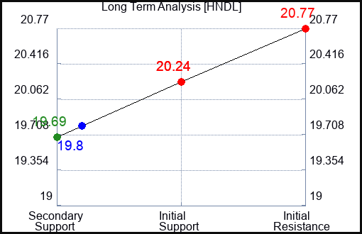 HNDL Long Term Analysis for September 18 2023