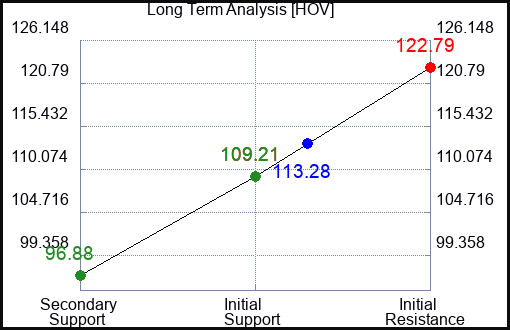 HOV Long Term Analysis for September 18 2023