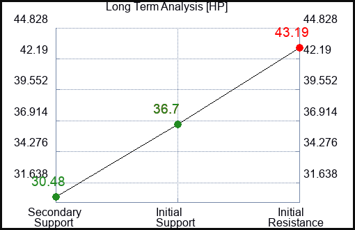 HP Long Term Analysis for September 18 2023