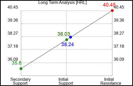HRL Long Term Analysis for September 18 2023