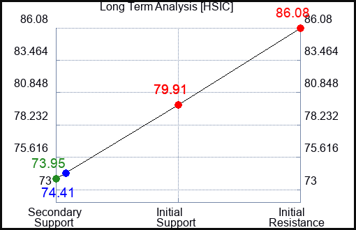 HSIC Long Term Analysis for September 18 2023