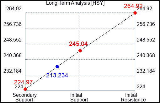 HSY Long Term Analysis for September 18 2023