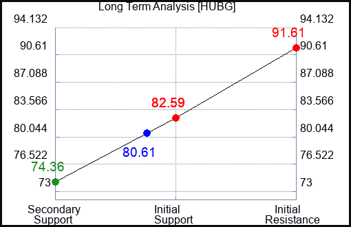 HUBG Long Term Analysis for September 18 2023