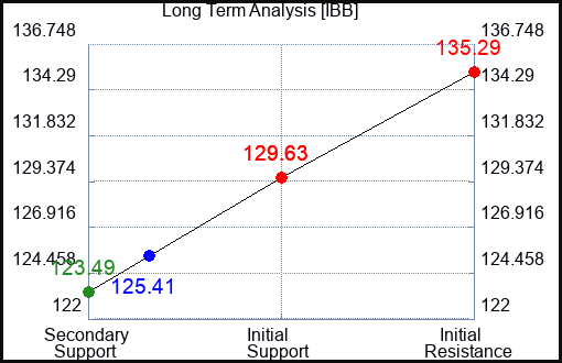 IBB Long Term Analysis for September 18 2023