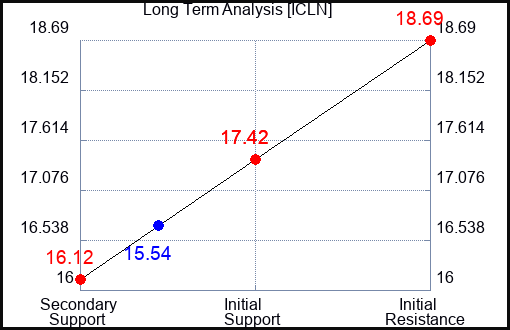 ICLN Long Term Analysis for September 18 2023