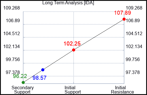 IDA Long Term Analysis for September 18 2023