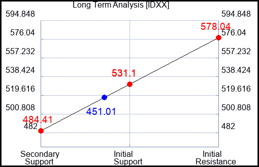 IDXX Long Term Analysis for September 18 2023
