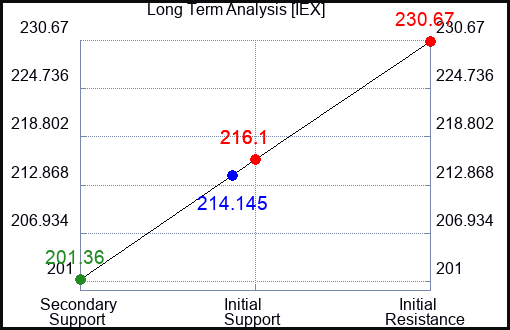 IEX Long Term Analysis for September 18 2023