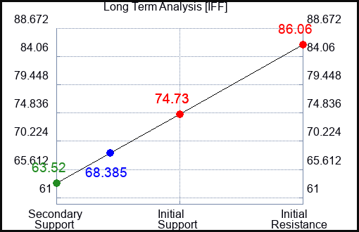 IFF Long Term Analysis for September 18 2023