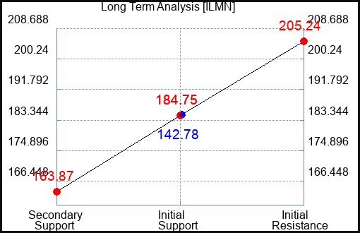 ILMN Long Term Analysis for September 18 2023