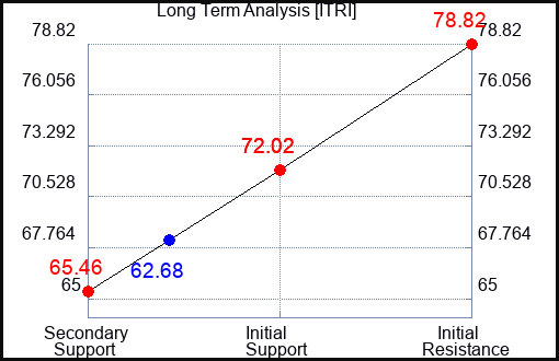 ITRI Long Term Analysis for September 18 2023