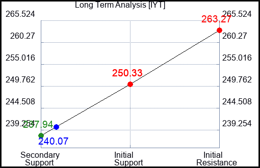 IYT Long Term Analysis for September 18 2023 IYT Long Term Analysis for September 18 2023