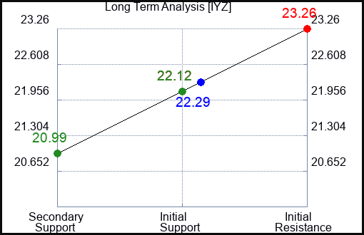 IYZ Long Term Analysis for September 18 2023 IYZ Long Term Analysis for September 18 2023