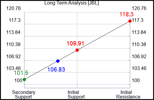 JBL Long Term Analysis for September 18 2023
