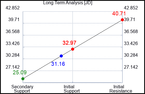 JD Long Term Analysis for September 18 2023