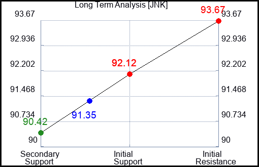 JNK Long Term Analysis for September 18 2023