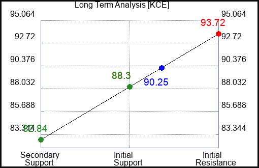 KCE Long Term Analysis for September 18 2023