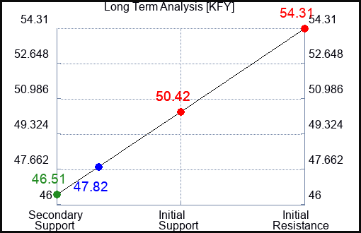 KFY Long Term Analysis for September 18 2023