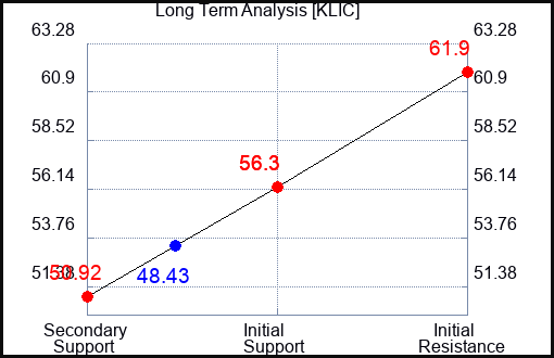 KLIC Long Term Analysis for September 18 2023