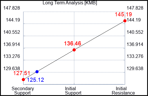 KMB Long Term Analysis for September 18 2023