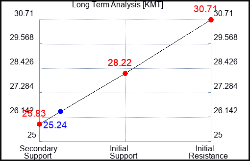 KMT Long Term Analysis for September 18 2023