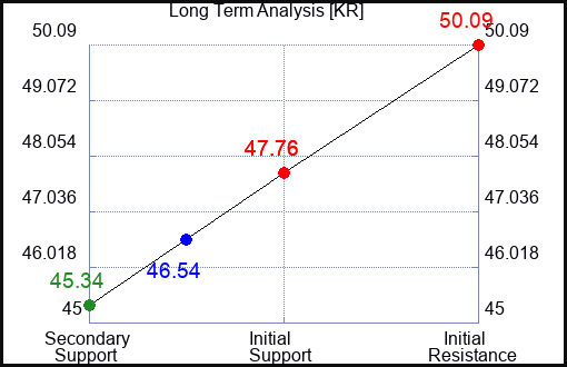 KR Long Term Analysis for September 18 2023