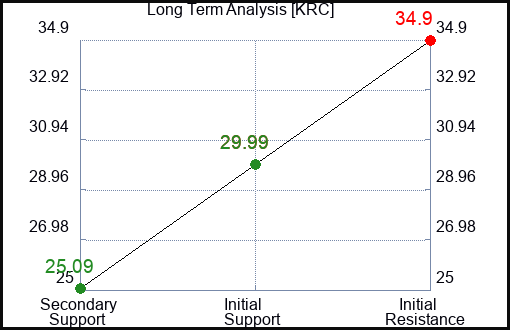KRC Long Term Analysis for September 18 2023