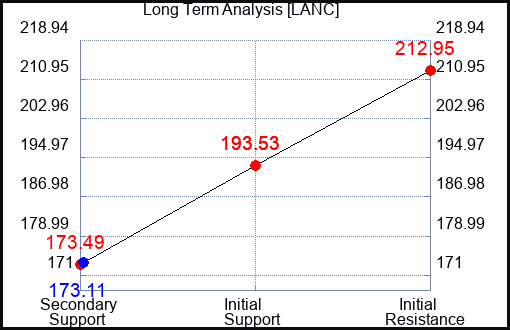 LANC Long Term Analysis for September 18 2023