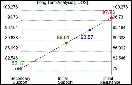 LDOS Long Term Analysis for September 18 2023