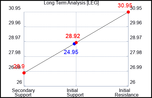 LEG Long Term Analysis for September 18 2023