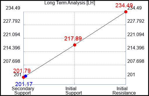 LH Long Term Analysis for September 19 2023