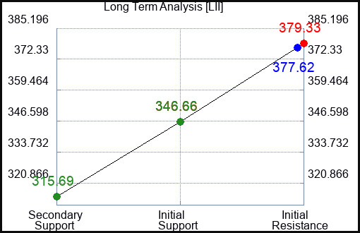 LII Long Term Analysis for September 19 2023