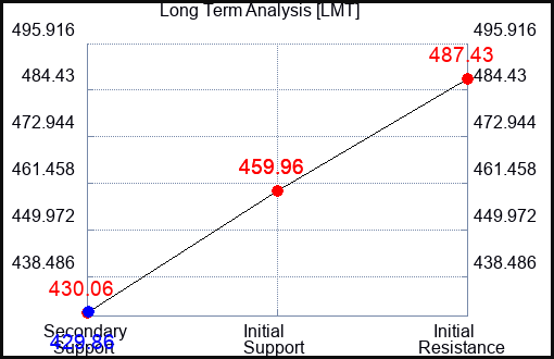 LMT Long Term Analysis for September 19 2023