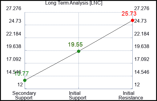 LNC Long Term Analysis for September 19 2023