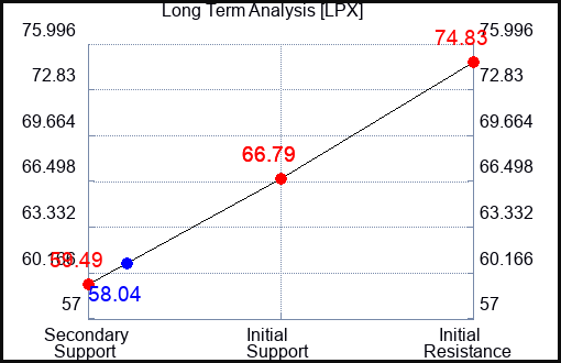 LPX Long Term Analysis for September 19 2023