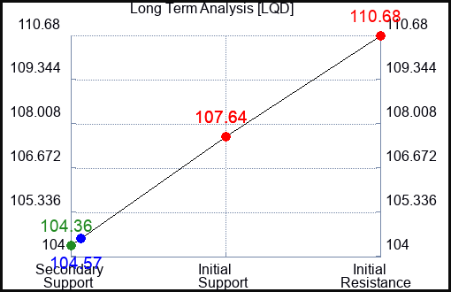 LQD Long Term Analysis for September 19 2023