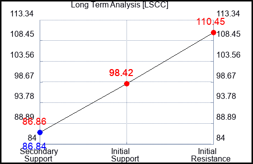 LSCC Long Term Analysis for September 19 2023