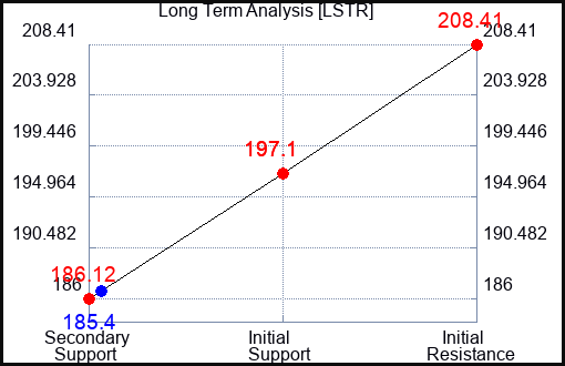 LSTR Long Term Analysis for September 19 2023