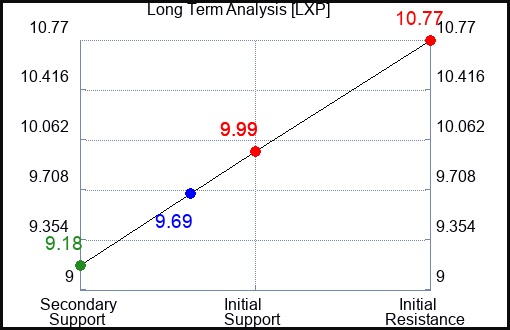 LXP Long Term Analysis for September 19 2023