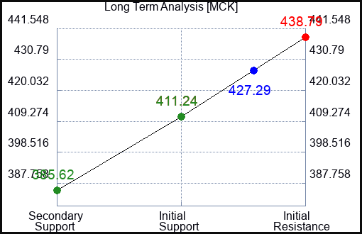 MCK Long Term Analysis for September 19 2023
