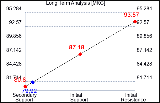 MKC Long Term Analysis for September 19 2023