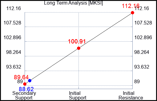 MKSI Long Term Analysis for September 19 2023