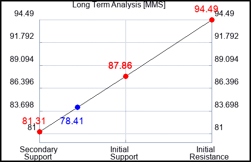 MMS Long Term Analysis for September 19 2023