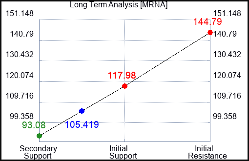 MRNA Long Term Analysis for September 19 2023