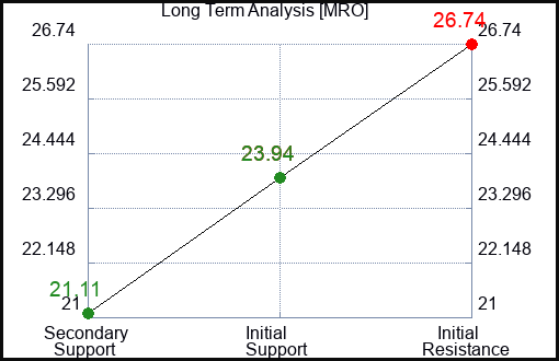MRO Long Term Analysis for September 19 2023