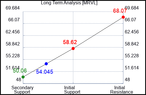 MRVL Long Term Analysis for September 19 2023