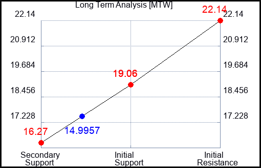 MTW Long Term Analysis for September 19 2023